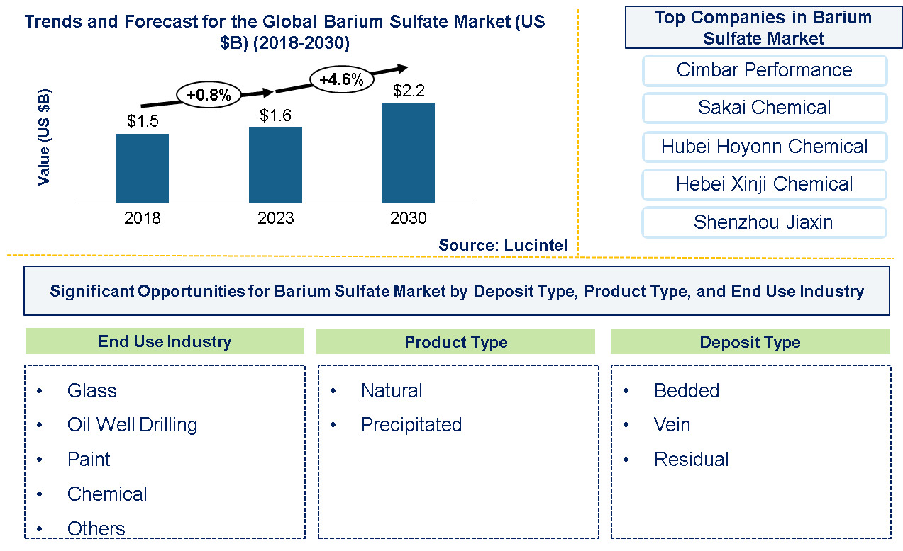 Barium Sulfate Market